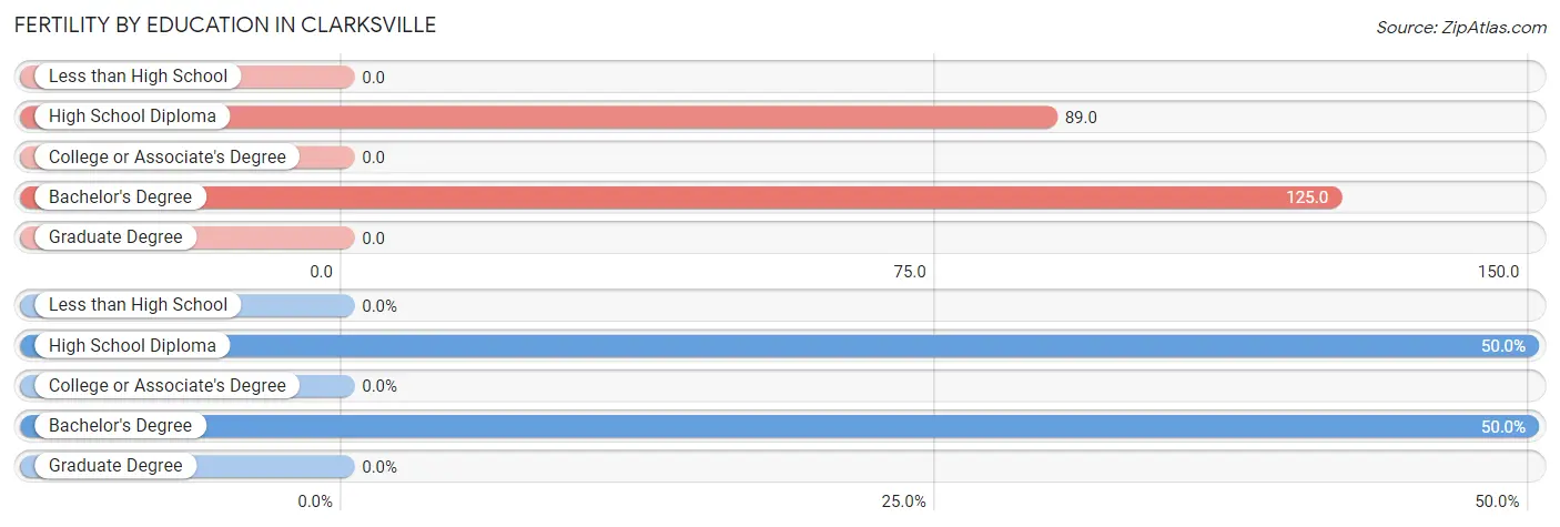 Female Fertility by Education Attainment in Clarksville