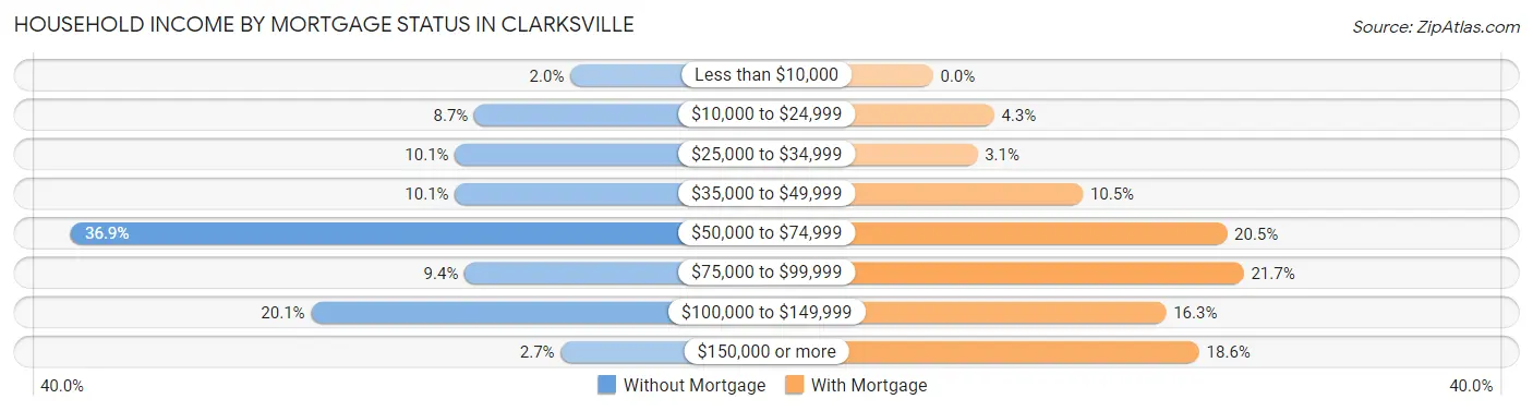 Household Income by Mortgage Status in Clarksville