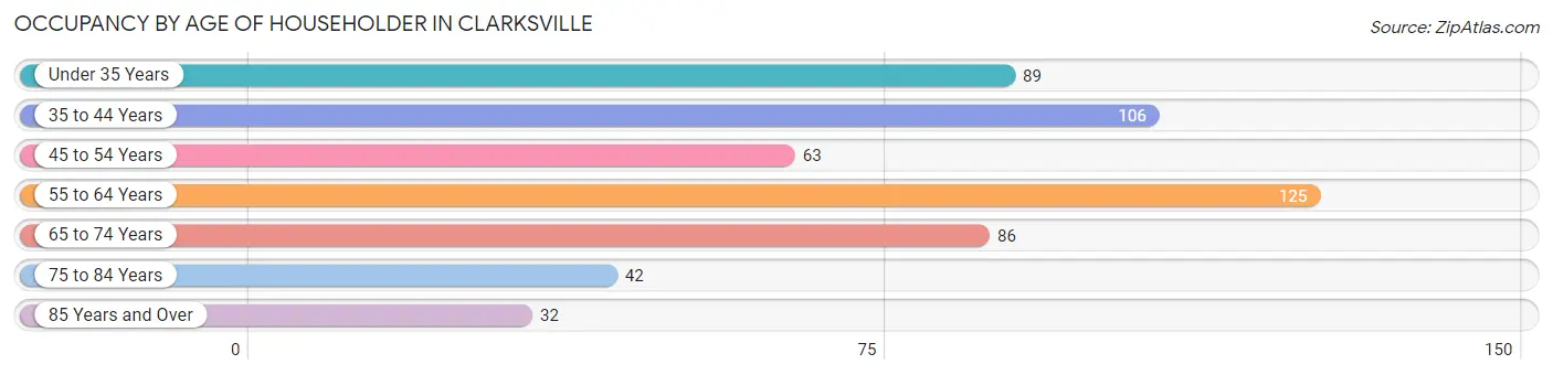 Occupancy by Age of Householder in Clarksville