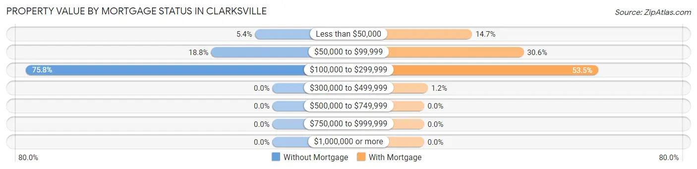 Property Value by Mortgage Status in Clarksville