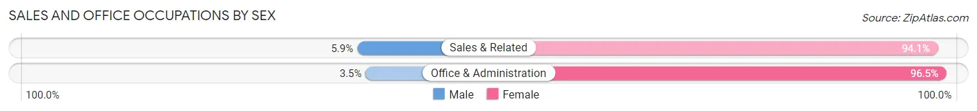 Sales and Office Occupations by Sex in Clarksville