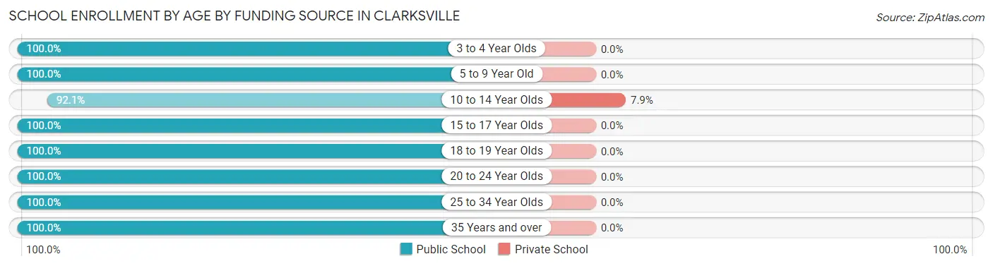 School Enrollment by Age by Funding Source in Clarksville