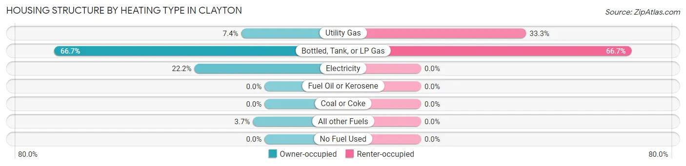 Housing Structure by Heating Type in Clayton