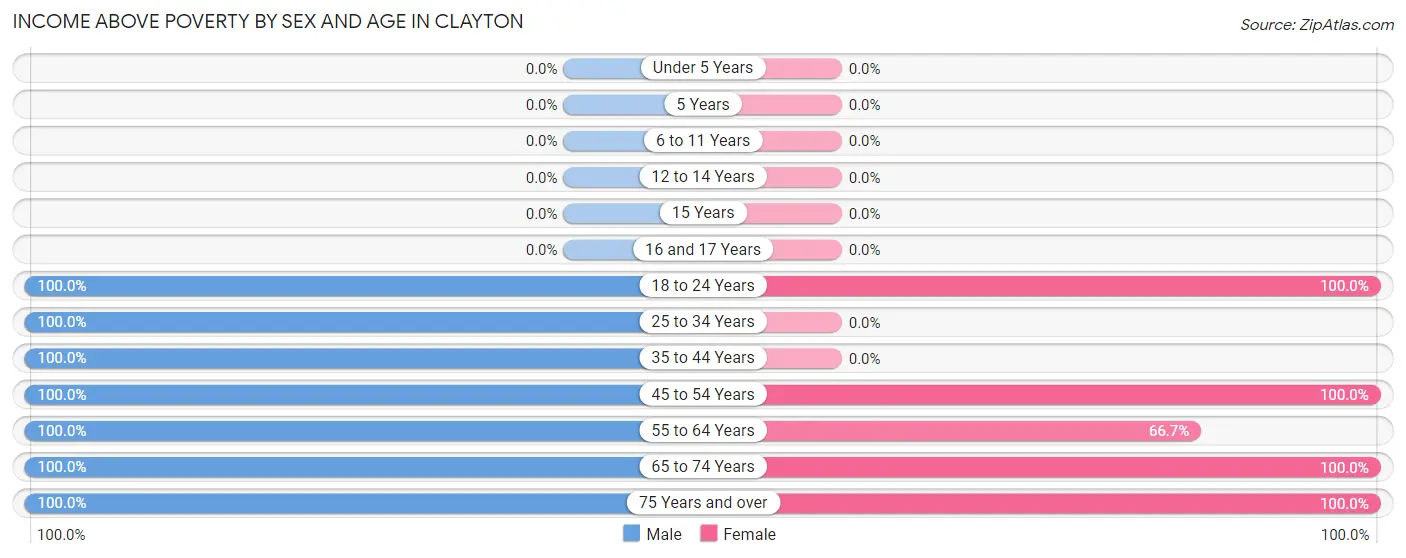 Income Above Poverty by Sex and Age in Clayton