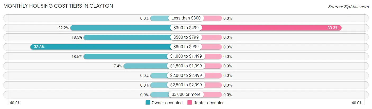 Monthly Housing Cost Tiers in Clayton