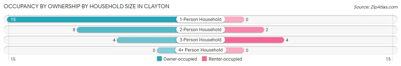 Occupancy by Ownership by Household Size in Clayton