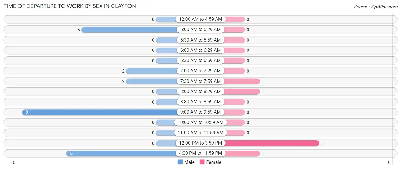 Time of Departure to Work by Sex in Clayton