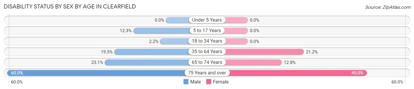 Disability Status by Sex by Age in Clearfield