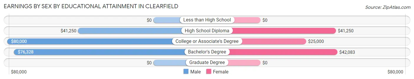 Earnings by Sex by Educational Attainment in Clearfield