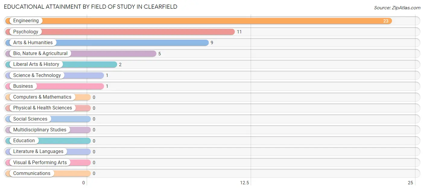 Educational Attainment by Field of Study in Clearfield