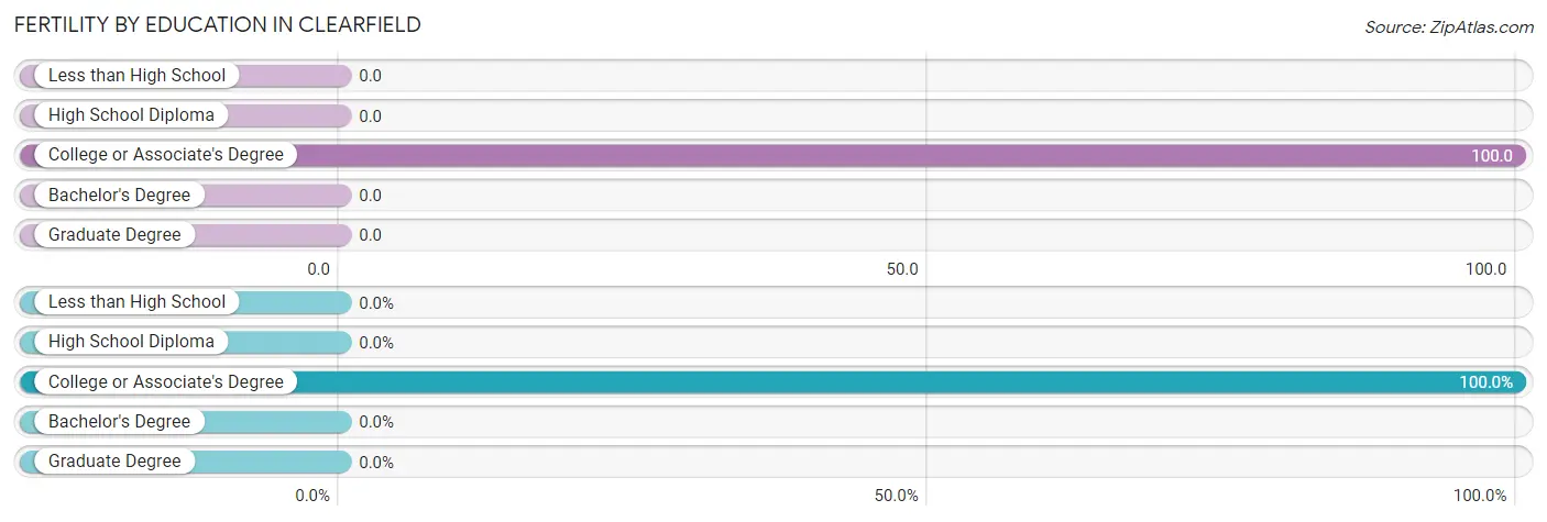 Female Fertility by Education Attainment in Clearfield