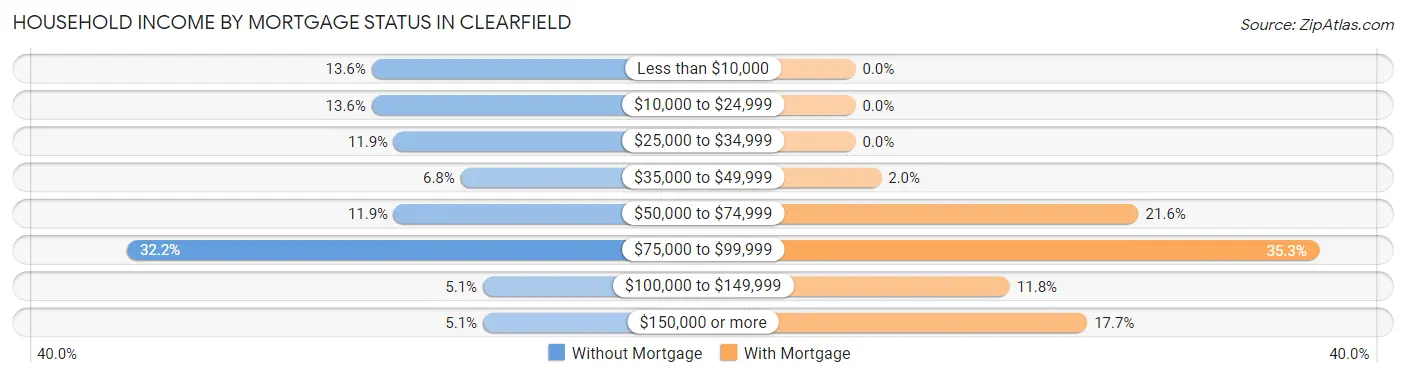 Household Income by Mortgage Status in Clearfield