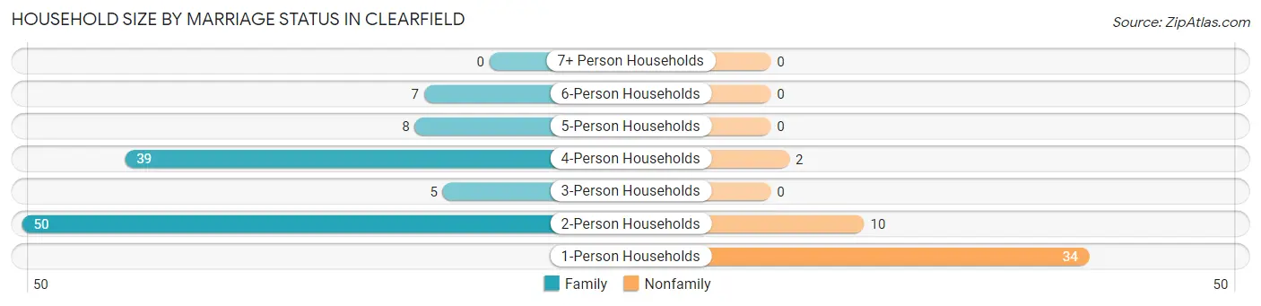 Household Size by Marriage Status in Clearfield