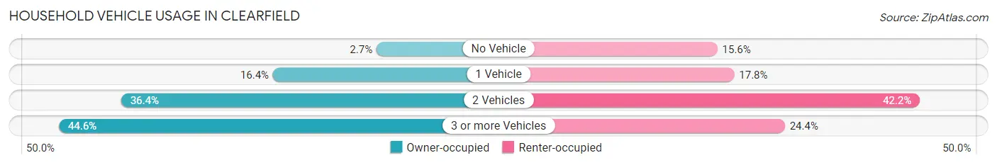 Household Vehicle Usage in Clearfield