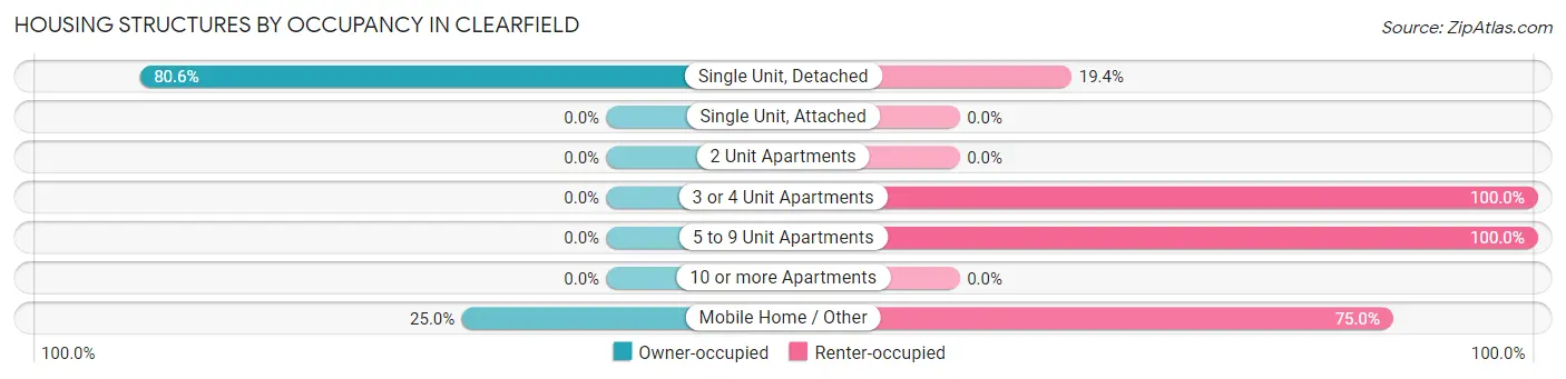 Housing Structures by Occupancy in Clearfield