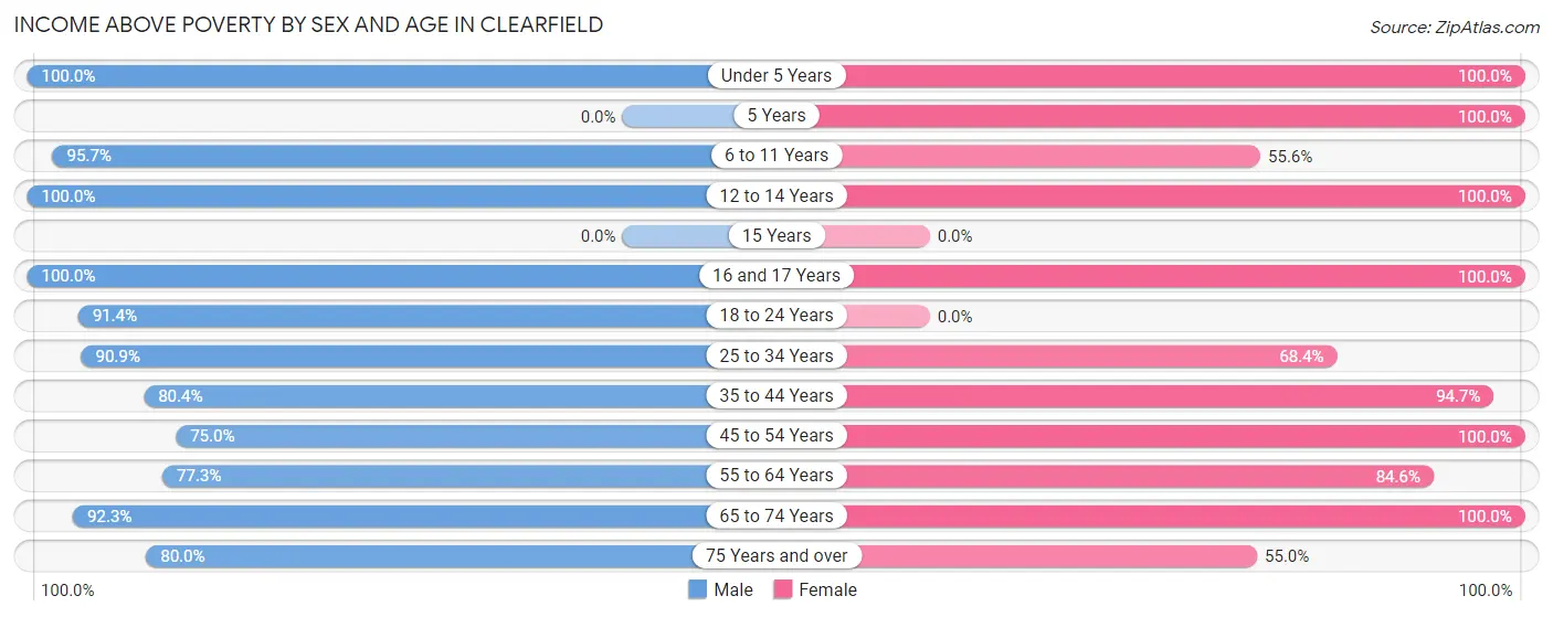 Income Above Poverty by Sex and Age in Clearfield