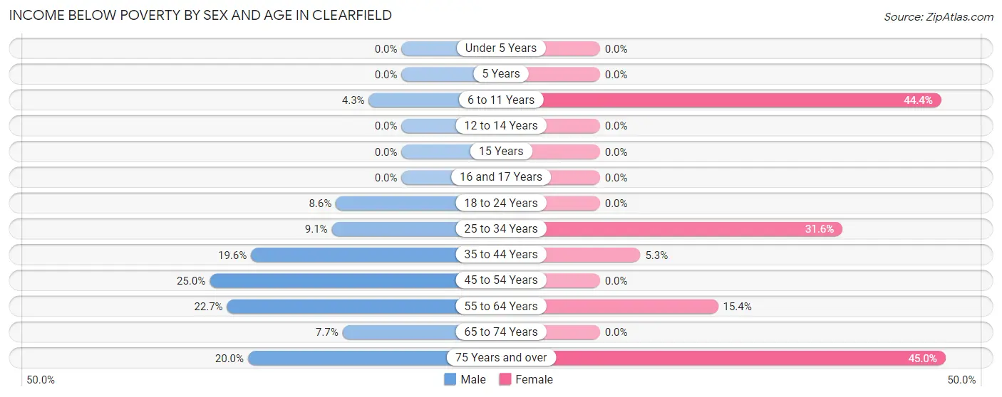 Income Below Poverty by Sex and Age in Clearfield