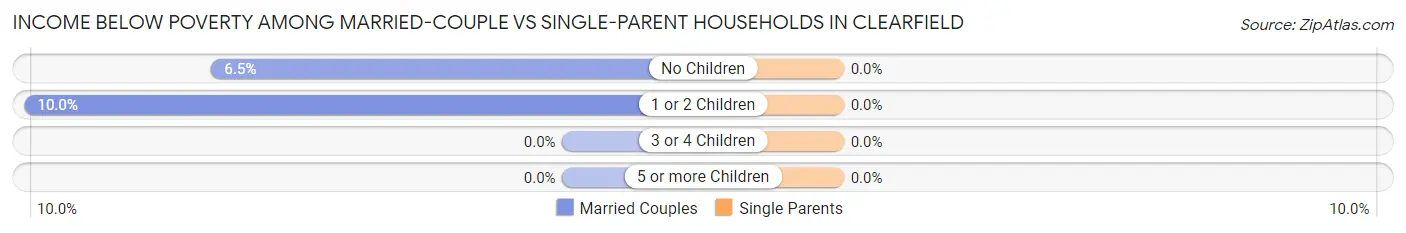 Income Below Poverty Among Married-Couple vs Single-Parent Households in Clearfield