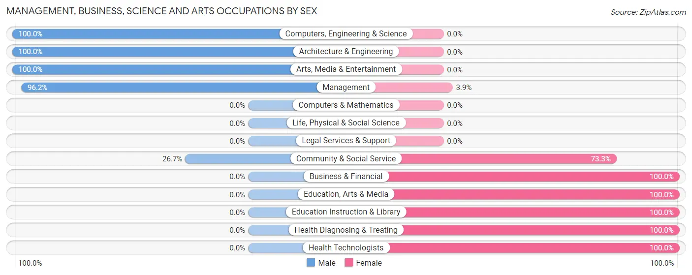 Management, Business, Science and Arts Occupations by Sex in Clearfield