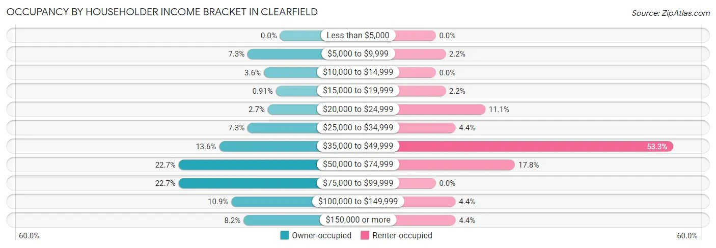 Occupancy by Householder Income Bracket in Clearfield