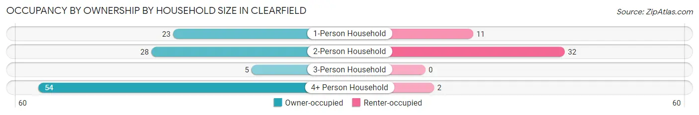 Occupancy by Ownership by Household Size in Clearfield