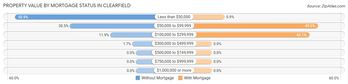 Property Value by Mortgage Status in Clearfield