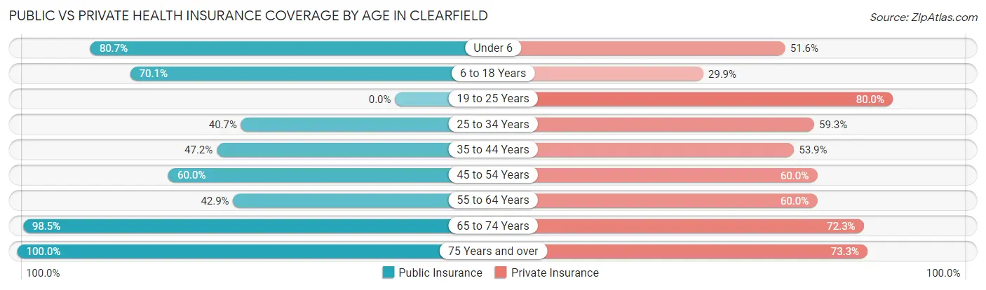Public vs Private Health Insurance Coverage by Age in Clearfield