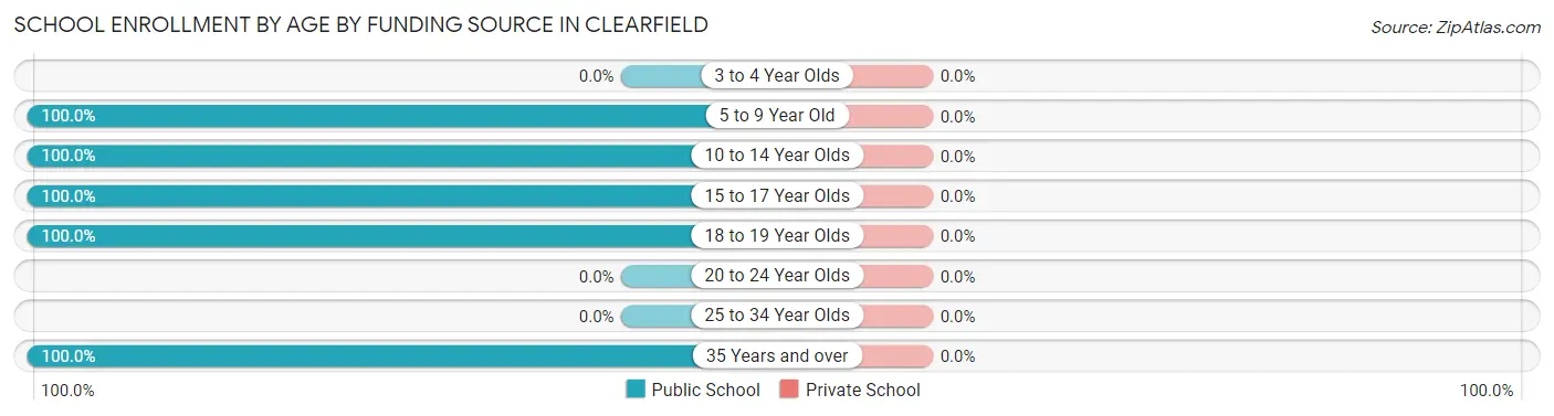 School Enrollment by Age by Funding Source in Clearfield