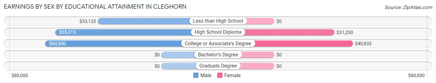 Earnings by Sex by Educational Attainment in Cleghorn