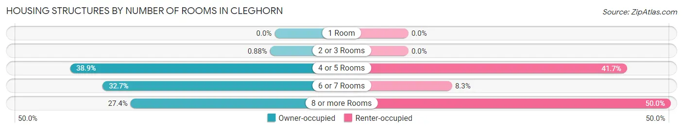 Housing Structures by Number of Rooms in Cleghorn