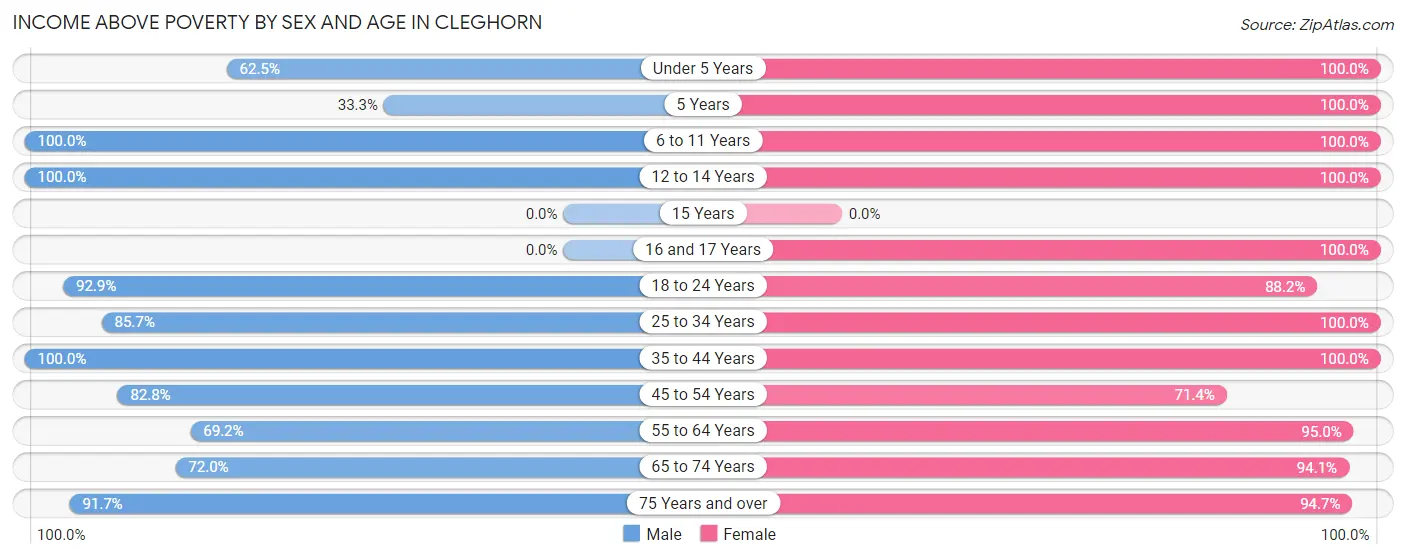 Income Above Poverty by Sex and Age in Cleghorn