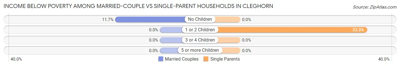 Income Below Poverty Among Married-Couple vs Single-Parent Households in Cleghorn