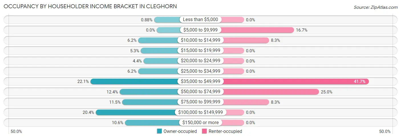 Occupancy by Householder Income Bracket in Cleghorn