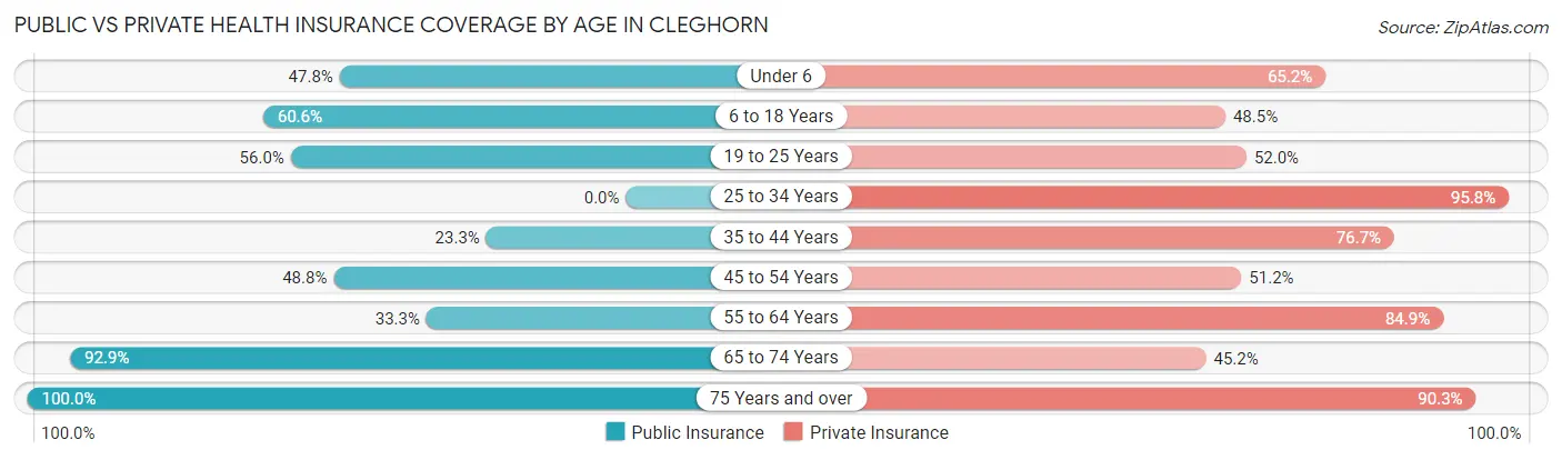 Public vs Private Health Insurance Coverage by Age in Cleghorn