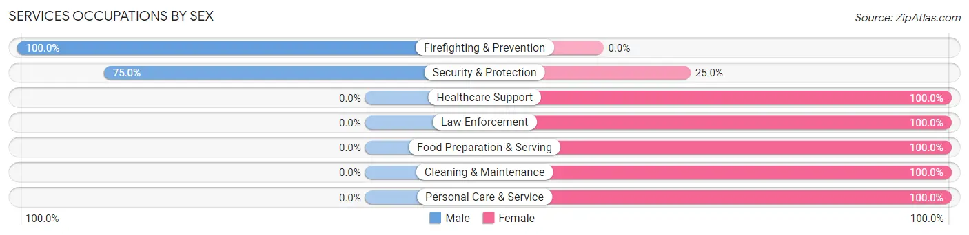 Services Occupations by Sex in Cleghorn