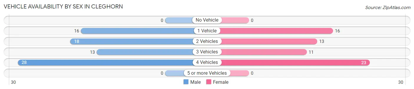Vehicle Availability by Sex in Cleghorn