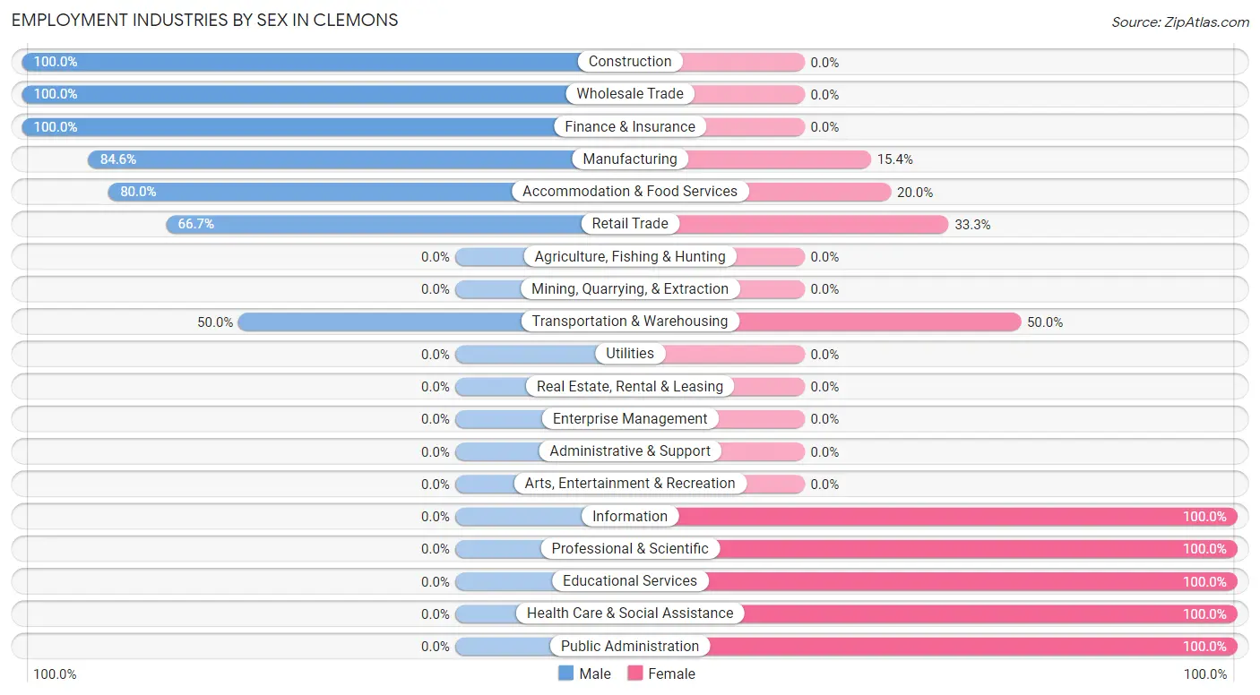 Employment Industries by Sex in Clemons