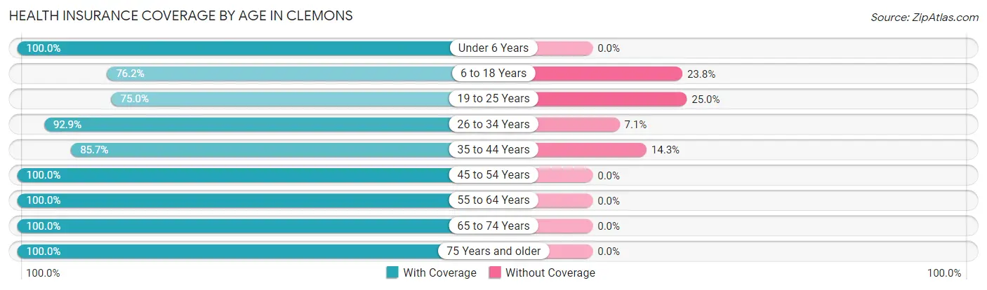 Health Insurance Coverage by Age in Clemons