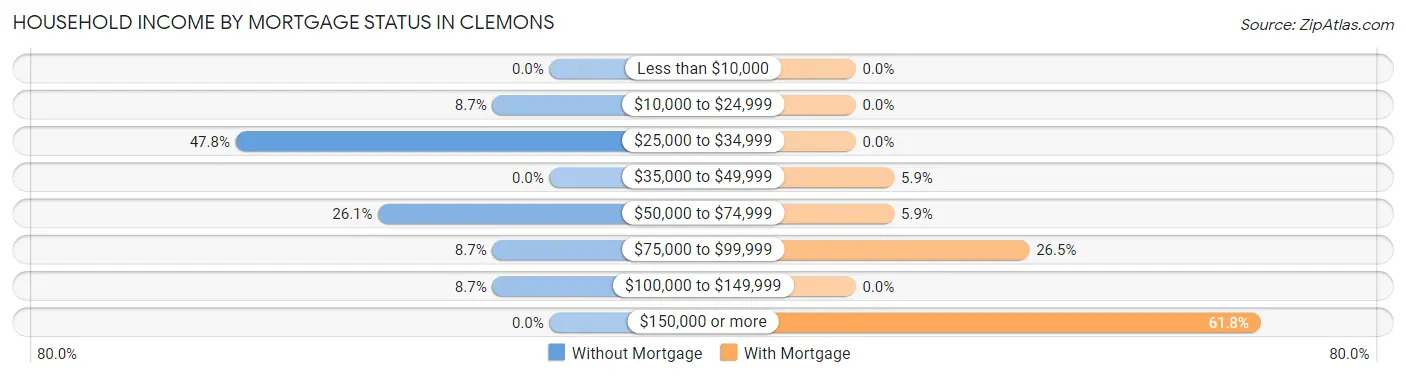 Household Income by Mortgage Status in Clemons