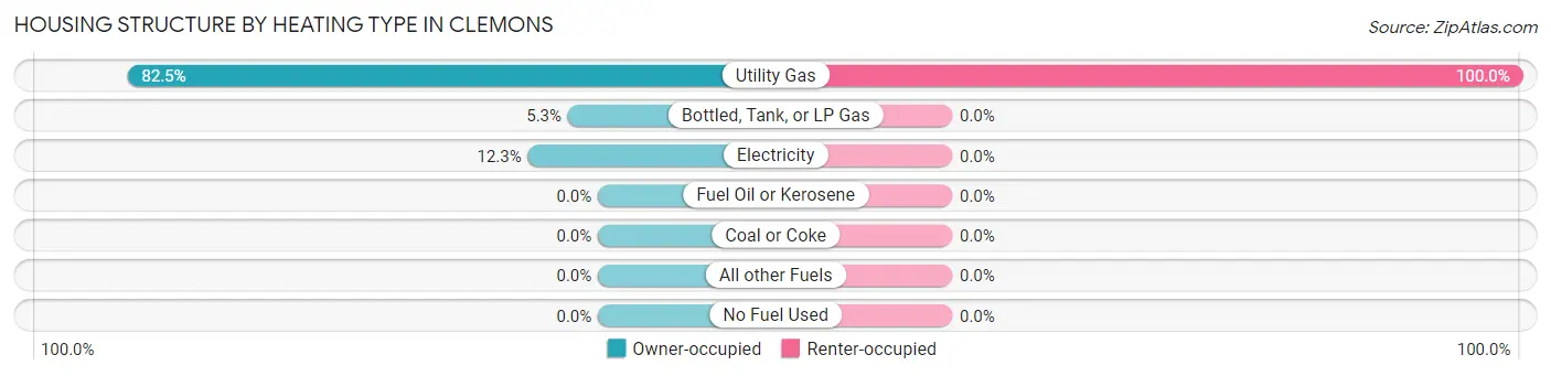 Housing Structure by Heating Type in Clemons