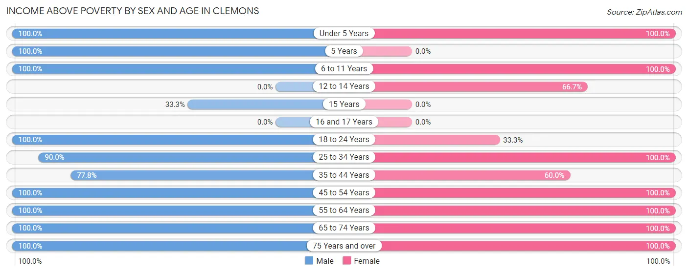 Income Above Poverty by Sex and Age in Clemons