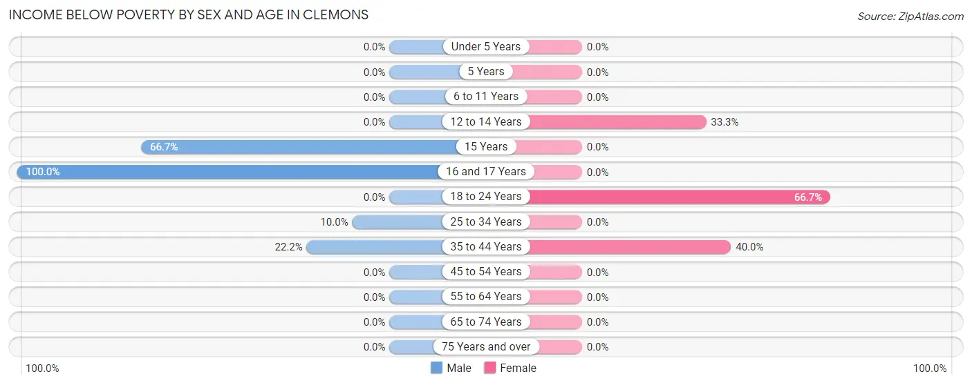 Income Below Poverty by Sex and Age in Clemons