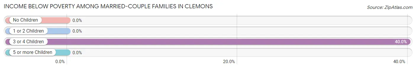 Income Below Poverty Among Married-Couple Families in Clemons