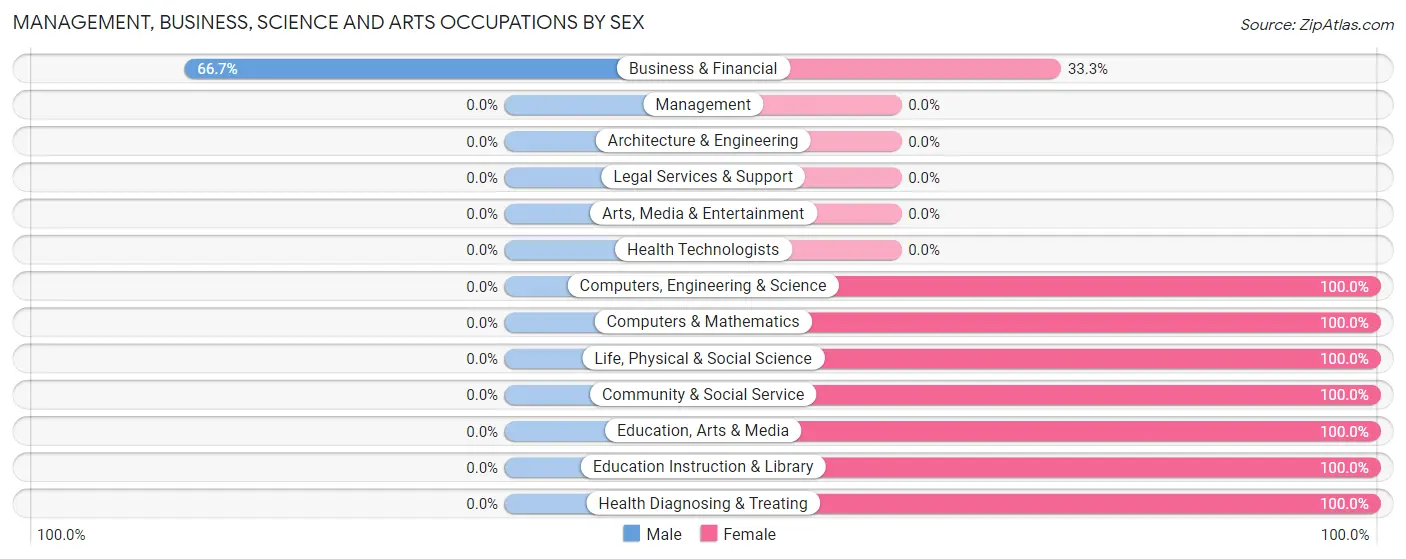 Management, Business, Science and Arts Occupations by Sex in Clemons