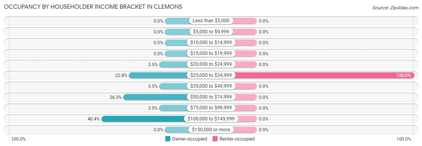 Occupancy by Householder Income Bracket in Clemons