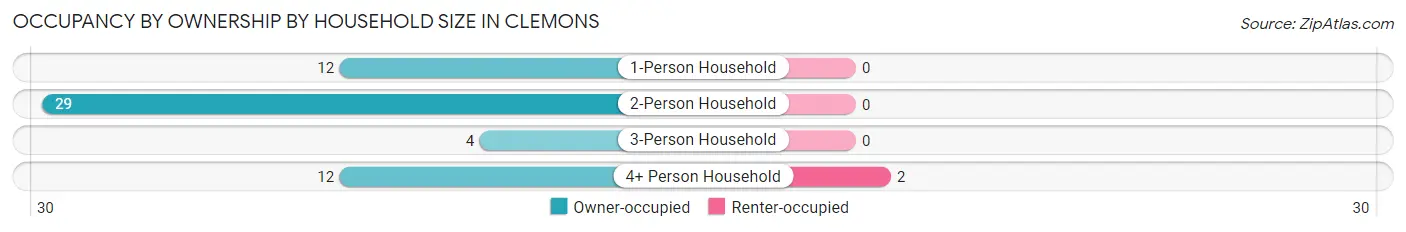 Occupancy by Ownership by Household Size in Clemons