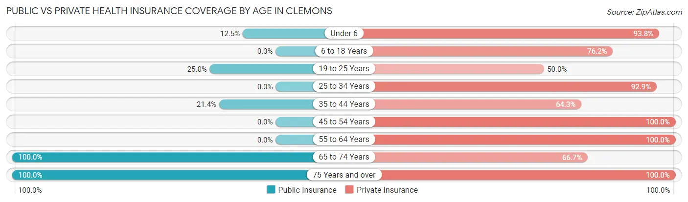 Public vs Private Health Insurance Coverage by Age in Clemons