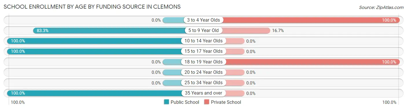 School Enrollment by Age by Funding Source in Clemons