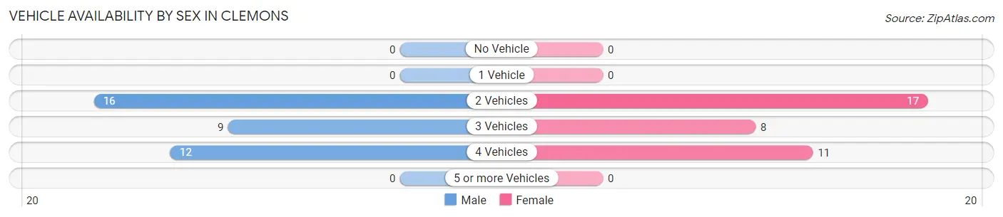 Vehicle Availability by Sex in Clemons