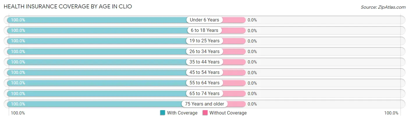 Health Insurance Coverage by Age in Clio